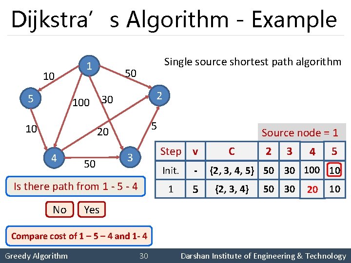 Dijkstra’s Algorithm - Example 10 5 1 Single source shortest path algorithm 50 2