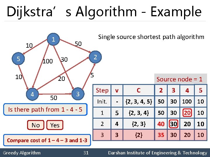 Dijkstra’s Algorithm - Example 10 5 1 50 2 30 10 Single source shortest