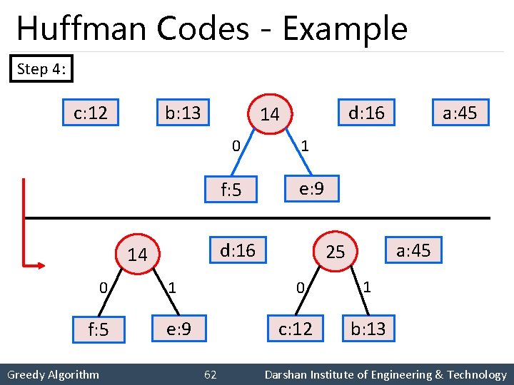 Huffman Codes - Example Step 4: c: 12 b: 13 0 f: 5 Greedy