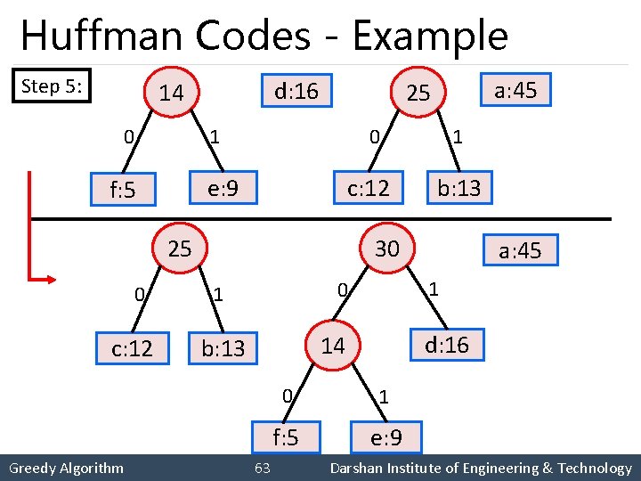 Huffman Codes - Example Step 5: d: 16 14 0 1 c: 12 25