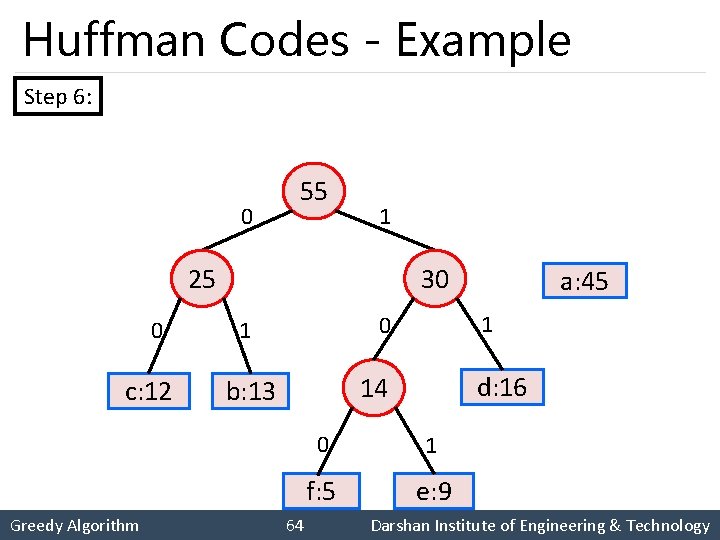 Huffman Codes - Example Step 6: 0 55 1 25 0 c: 12 Greedy