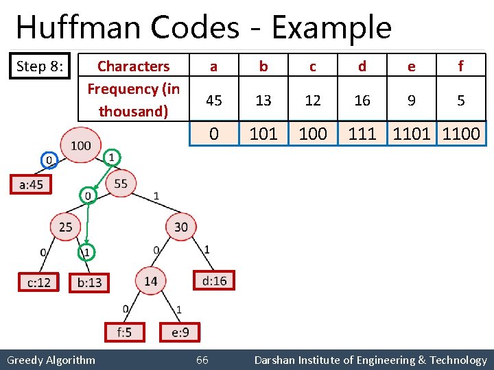 Huffman Codes - Example Step 8: Characters Frequency (in thousand) Greedy Algorithm a b