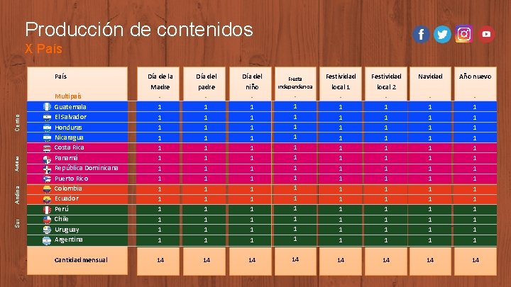 Producción de contenidos X País Sur Andina Antillas Centro País Multipaís Guatemala El Salvador