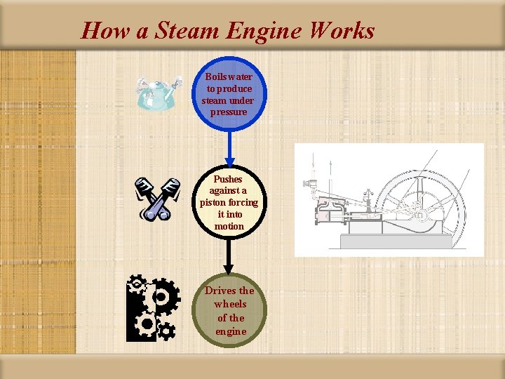 How a Steam Engine Works Boils water to produce steam under pressure Pushes against