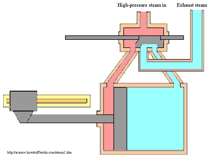 High-pressure steam in http: //science. howstuffworks. com/steam 1. htm Exhaust steam 