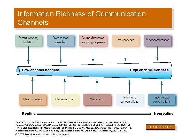 Information Richness of Communication Channels Low channel richness High channel richness Routine Source: Based