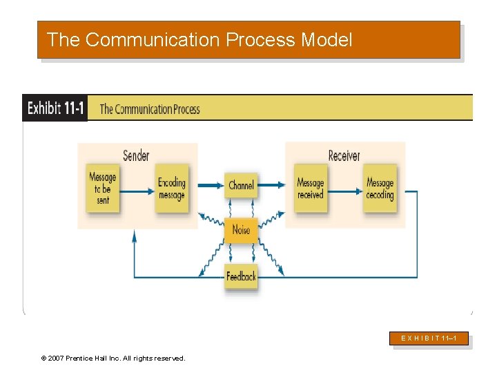The Communication Process Model E X H I B I T 11– 1 ©