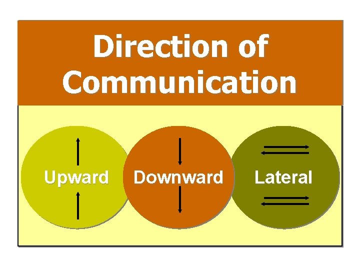 Direction of Communication Upward Downward Lateral 