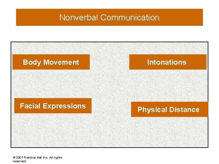 Nonverbal Communication Body Movement Intonations Facial Expressions Physical Distance © 2007 Prentice Hall Inc.