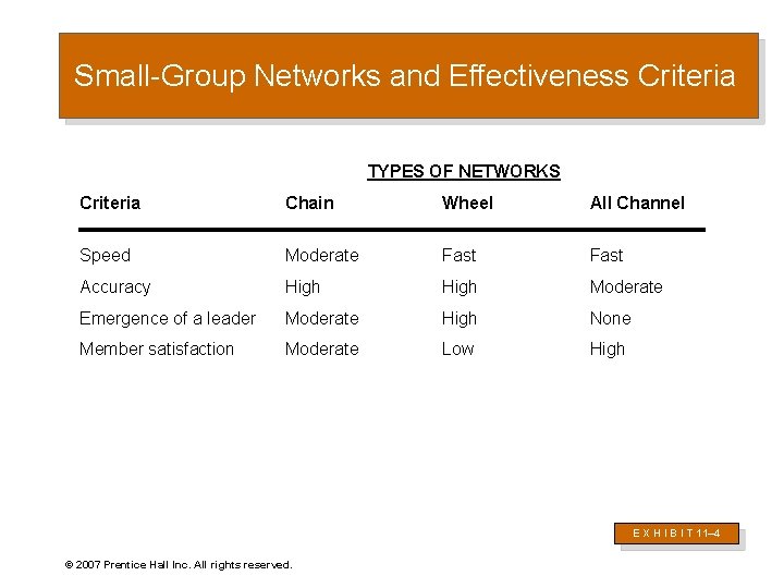 Small-Group Networks and Effectiveness Criteria TYPES OF NETWORKS Criteria Chain Wheel All Channel Speed