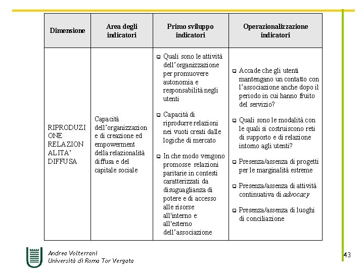 Dimensione Area degli indicatori Primo sviluppo indicatori q RIPRODUZI ONE RELAZION ALITA’ DIFFUSA Capacità