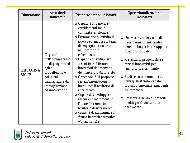 Dimensione Area degli indicatori q q IMMAGINA ZIONE Capacità dell’organizzazio ne di proporre ed