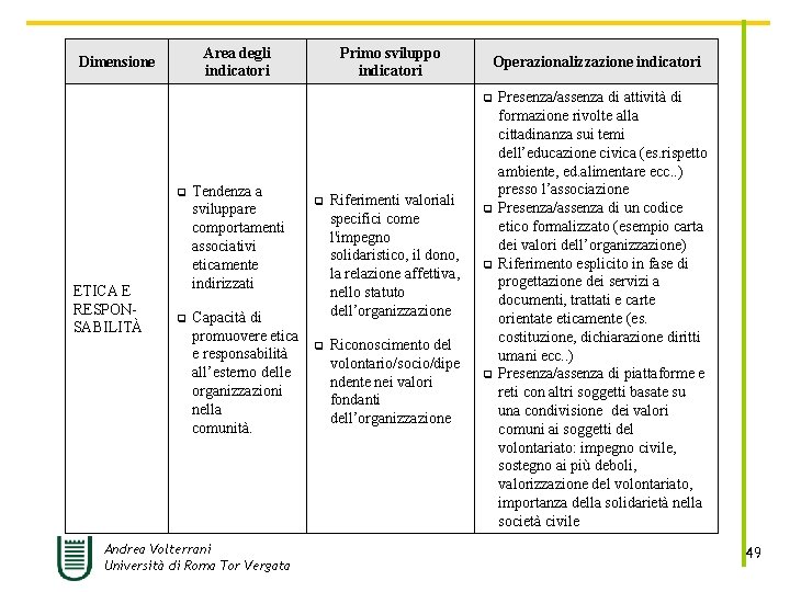 Area degli indicatori Dimensione Primo sviluppo indicatori Operazionalizzazione indicatori q q ETICA E RESPONSABILITÀ