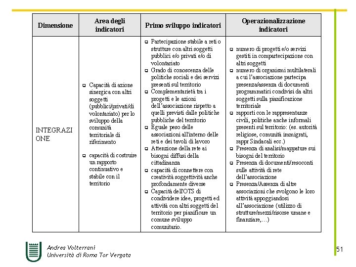 Area degli indicatori Dimensione q q q INTEGRAZI ONE Capacità di azione sinergica con