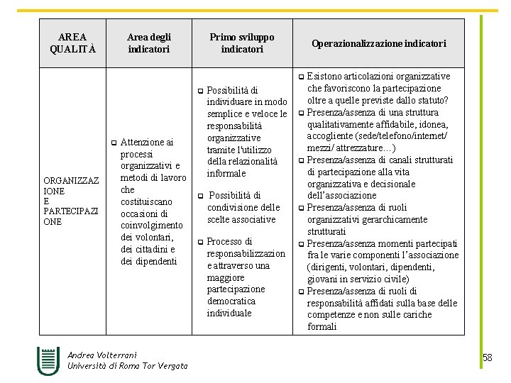 AREA QUALITÀ Area degli indicatori Primo sviluppo indicatori Operazionalizzazione indicatori q q q ORGANIZZAZ