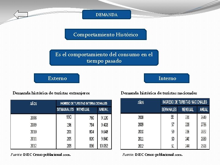 DEMANDA Comportamiento Histórico Es el comportamiento del consumo en el tiempo pasado Externo Demanda