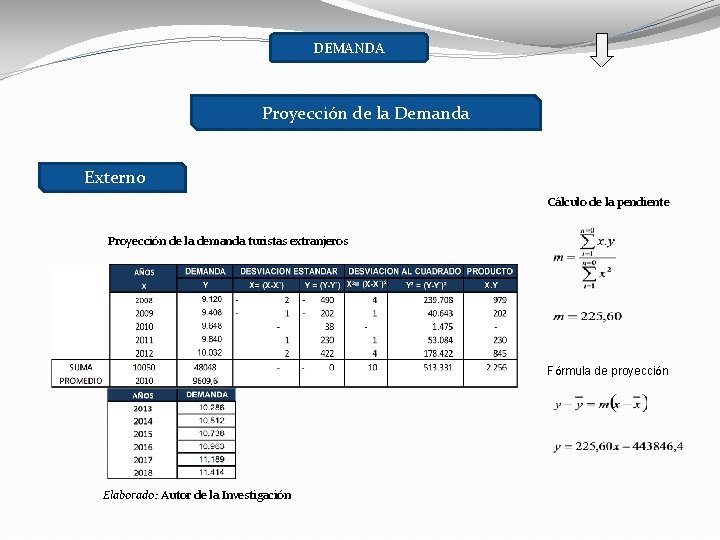 DEMANDA Proyección de la Demanda Externo Cálculo de la pendiente Proyección de la demanda