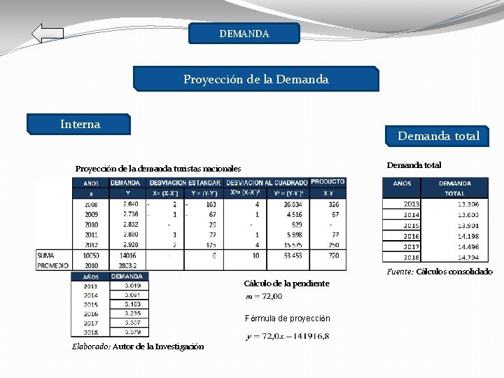 DEMANDA Proyección de la Demanda Interna Demanda total Proyección de la demanda turistas nacionales