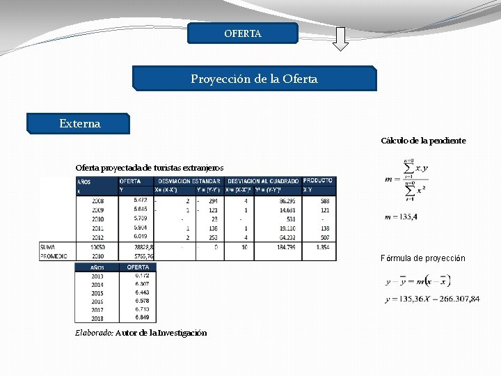 OFERTA Proyección de la Oferta Externa Cálculo de la pendiente Oferta proyectada de turistas