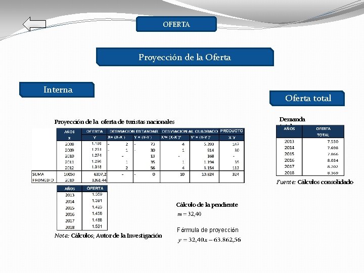 OFERTA Proyección de la Oferta Interna Oferta total Demanda total Proyección de la oferta