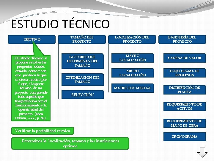 ESTUDIO TÉCNICO TAMAÑO DEL PROYECTO LOCALIZACIÓN DEL PROYECTO FACTORES QUE DETERMINAN DEL TAMAÑO MACRO