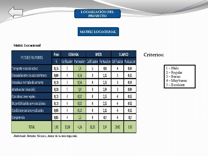LOCALIZACIÓN DEL PROYECTO MATRIZ LOCACIONAL Matriz Locacional Criterios: 1 – Malo 2 – Regular