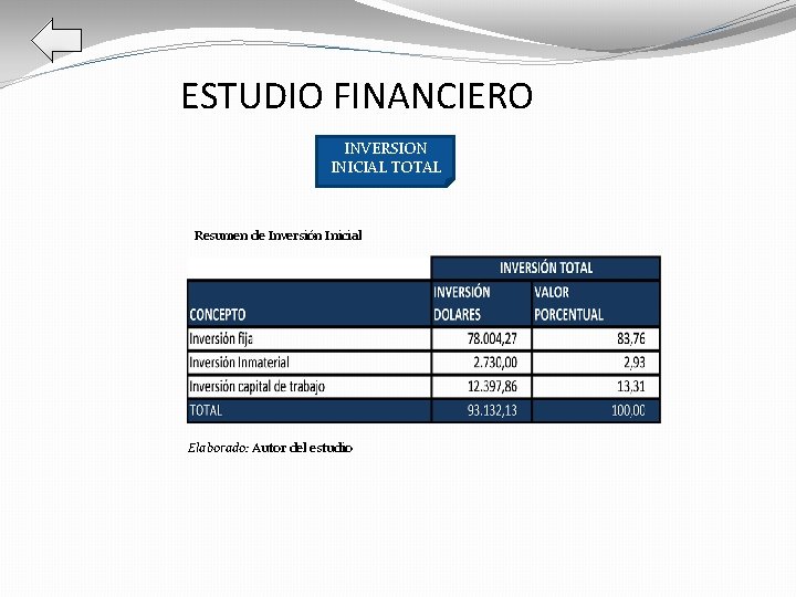 ESTUDIO FINANCIERO INVERSION INICIAL TOTAL Resumen de Inversión Inicial Elaborado: Autor del estudio 