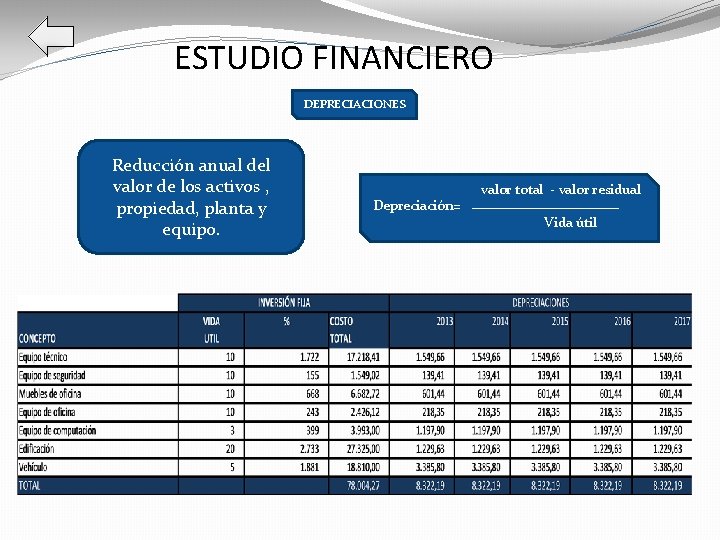 ESTUDIO FINANCIERO DEPRECIACIONES Reducción anual del valor de los activos , propiedad, planta y