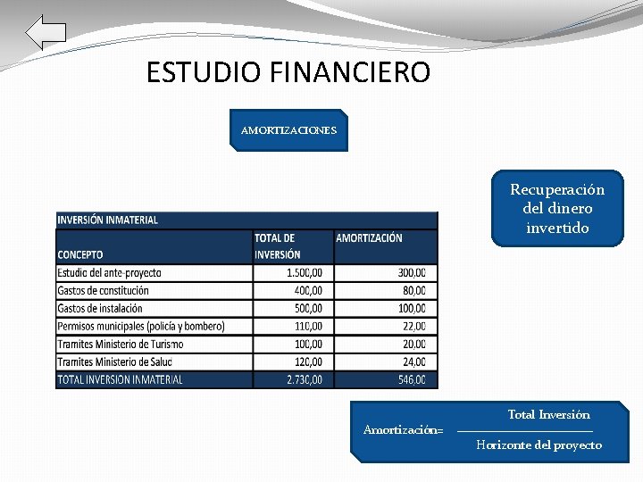ESTUDIO FINANCIERO AMORTIZACIONES Recuperación del dinero invertido Amortización= Total Inversión Horizonte del proyecto 