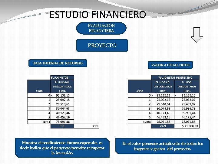 ESTUDIO FINANCIERO EVALUACIÓN FINANCIERA PROYECTO TASA INTERNA DE RETORNO Muestra el rendimiento futuro esperado,