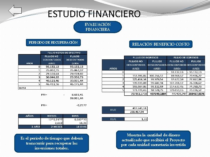 ESTUDIO FINANCIERO EVALUACIÓN FINANCIERA PERIODO DE RECUPERACIÓN Es el período de tiempo que deberá