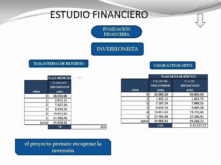 ESTUDIO FINANCIERO EVALUACIÓN FINANCIERA INVERSIONISTA TASA INTERNA DE RETORNO el proyecto permite recuperar la