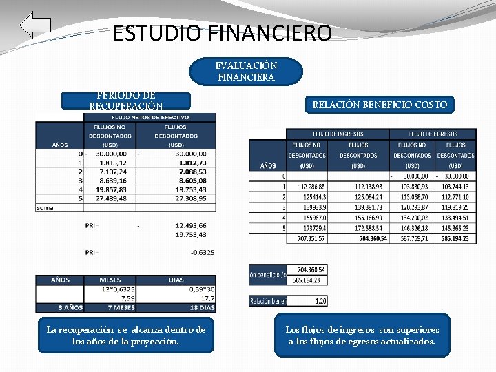 ESTUDIO FINANCIERO EVALUACIÓN FINANCIERA PERIODO DE RECUPERACIÓN La recuperación se alcanza dentro de los