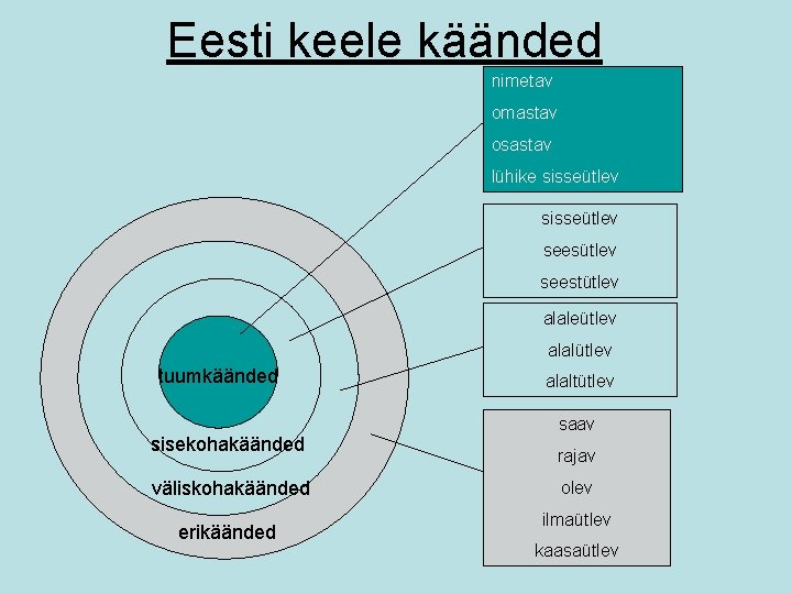 Eesti keele käänded nimetav omastav osastav lühike sisseütlev seesütlev seestütlev alaleütlev alalütlev tuumkäänded sisekohakäänded