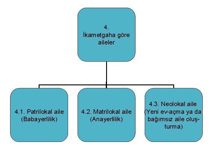 4. İkametgaha göre aileler 4. 1. Patrilokal aile (Babayerlilik) 4. 2. Matrilokal aile (Anayerlilik)