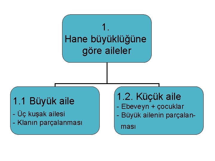 1. Hane büyüklüğüne göre aileler 1. 1 Büyük aile - Üç kuşak ailesi -