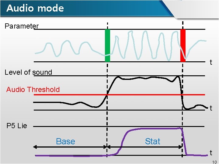 Audio mode Parameter t Level of sound Audio Threshold t P 5 Lie Base