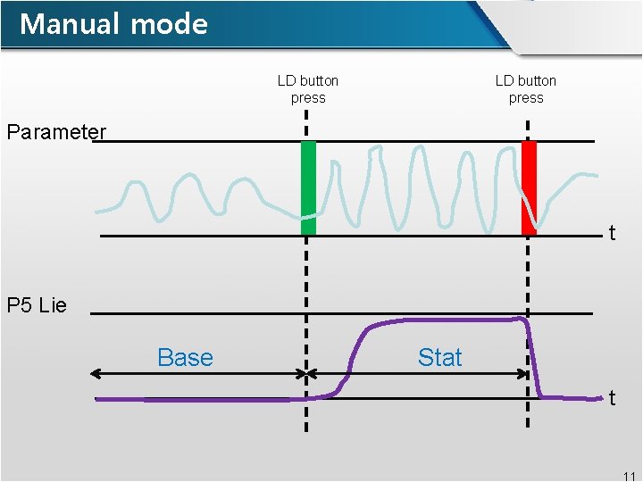 Manual mode LD button press Parameter t P 5 Lie Base Stat t 11
