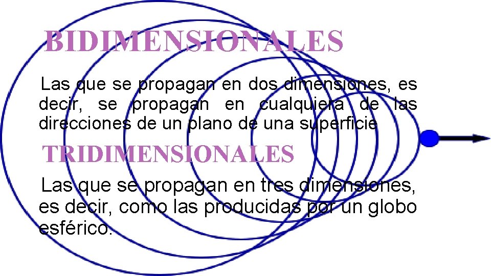 BIDIMENSIONALES Las que se propagan en dos dimensiones, es decir, se propagan en cualquiera