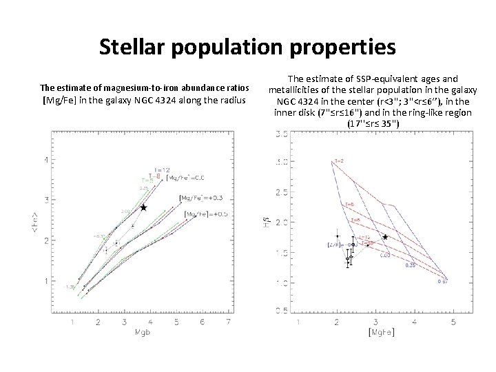 Stellar population properties The estimate of magnesium-to-iron abundance ratios [Mg/Fe] in the galaxy NGC