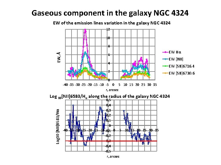 Gaseous component in the galaxy NGC 4324 EW of the emission lines variation in