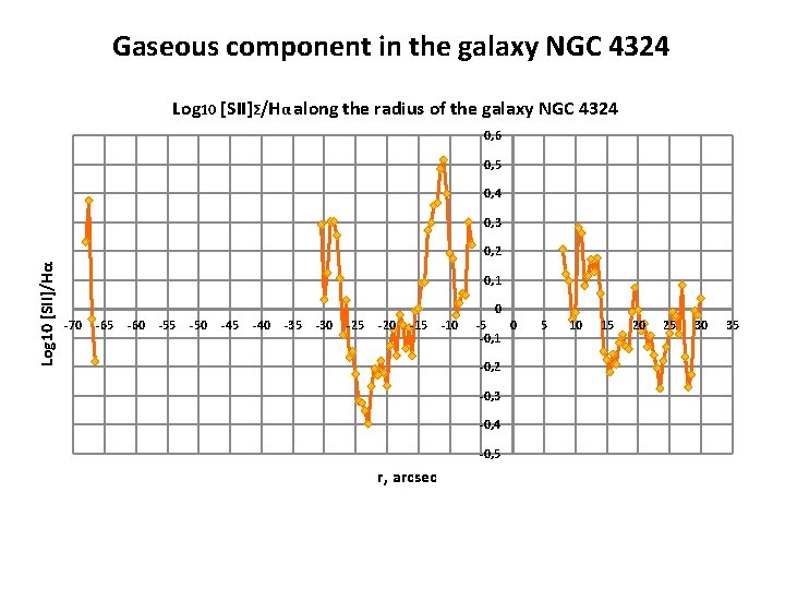 Gaseous component in the galaxy NGC 4324 Log 10 [SII]Σ/Hα along the radius of