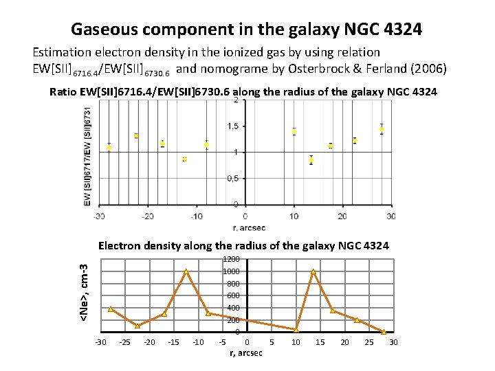 Gaseous component in the galaxy NGC 4324 Estimation electron density in the ionized gas