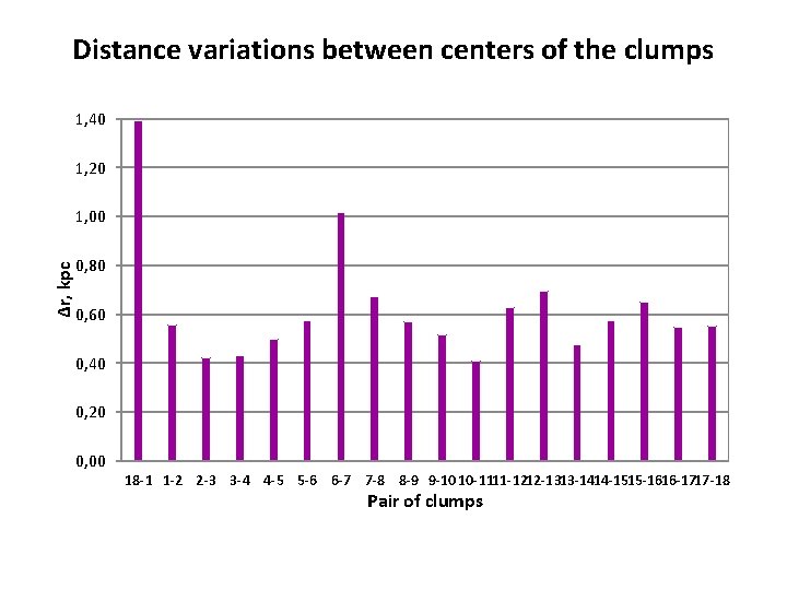 Distance variations between centers of the clumps 1, 40 1, 20 Δr, kpc 1,