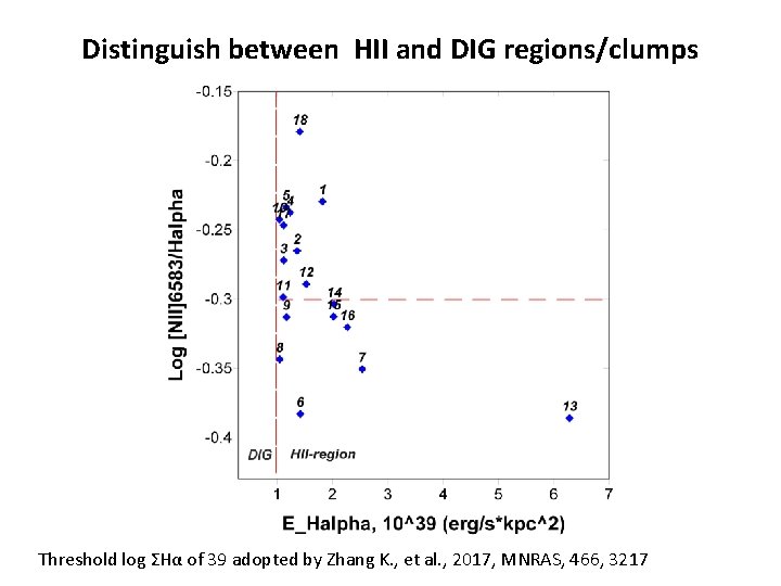 Distinguish between HII and DIG regions/clumps Threshold log ΣHα of 39 adopted by Zhang