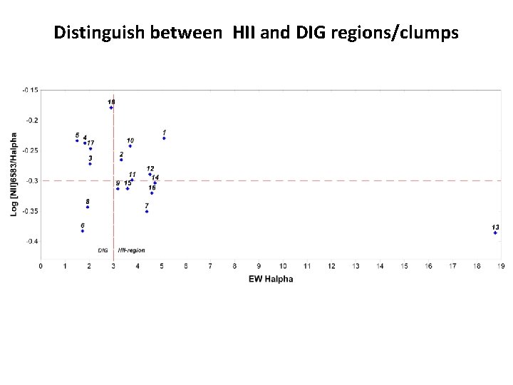 Distinguish between HII and DIG regions/clumps 