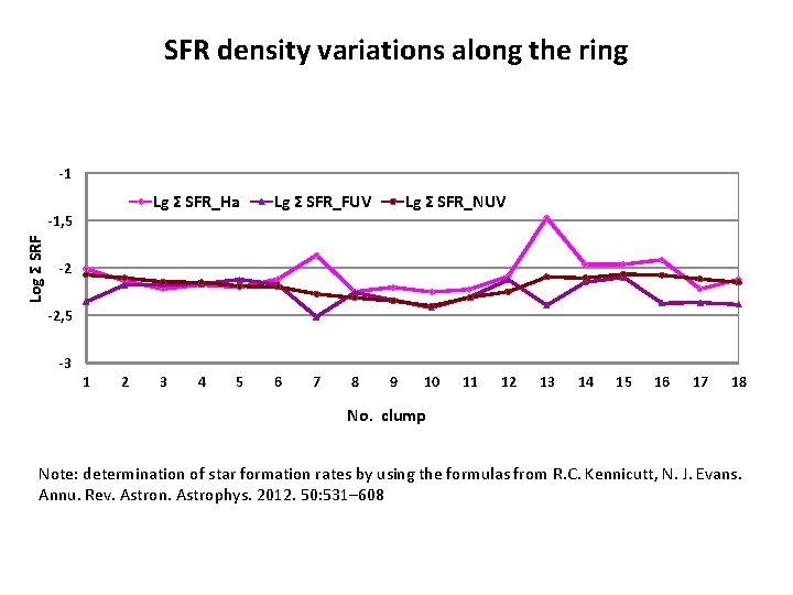 SFR density variations along the ring -1 Lg Σ SFR_Ha Log Σ SRF -1,