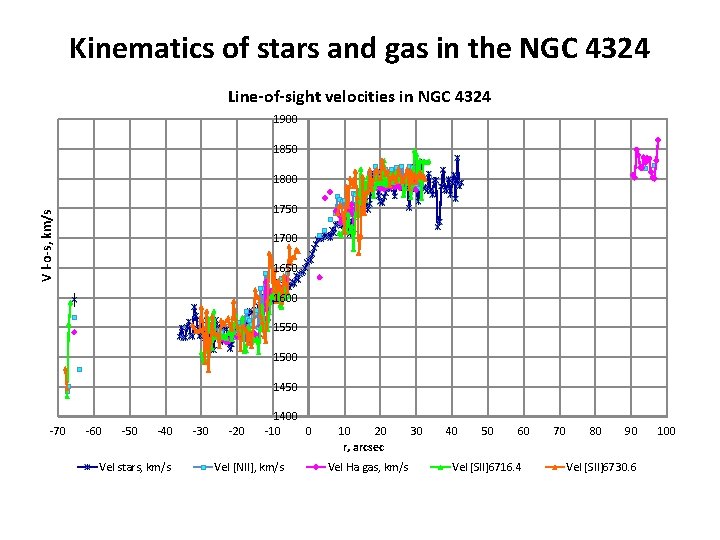 Kinematics of stars and gas in the NGC 4324 Line-of-sight velocities in NGC 4324