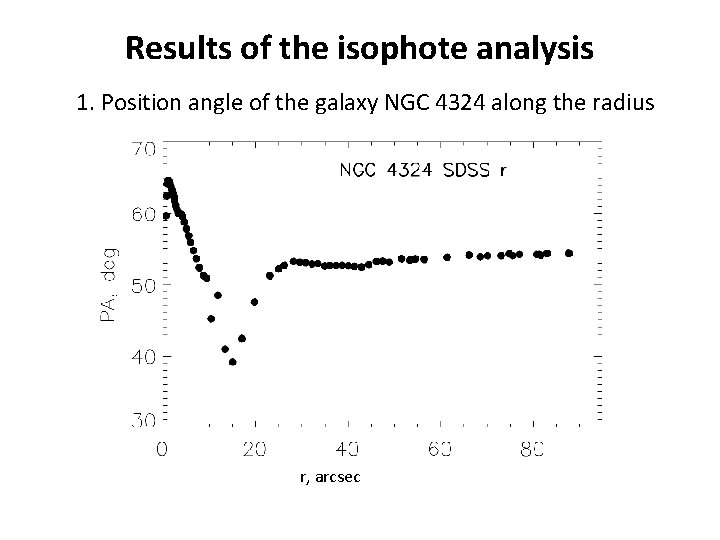 Results of the isophote analysis 1. Position angle of the galaxy NGC 4324 along