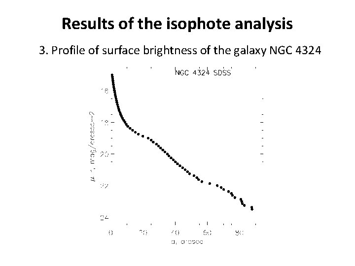 Results of the isophote analysis 3. Profile of surface brightness of the galaxy NGC